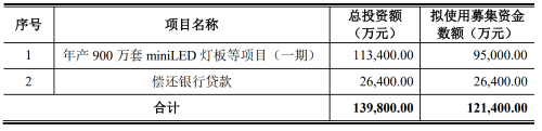 調整募資預案，翰博高新擬投11.34億建設MiniLED燈板等項目